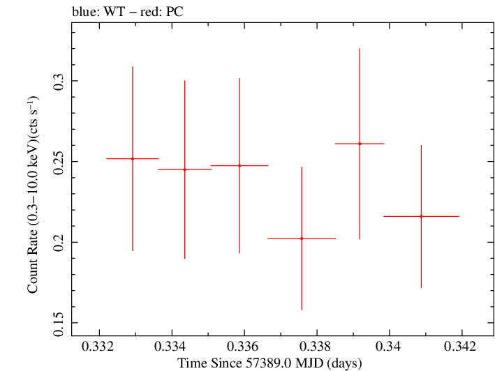 Swift light curve for Observation ID 00033509016