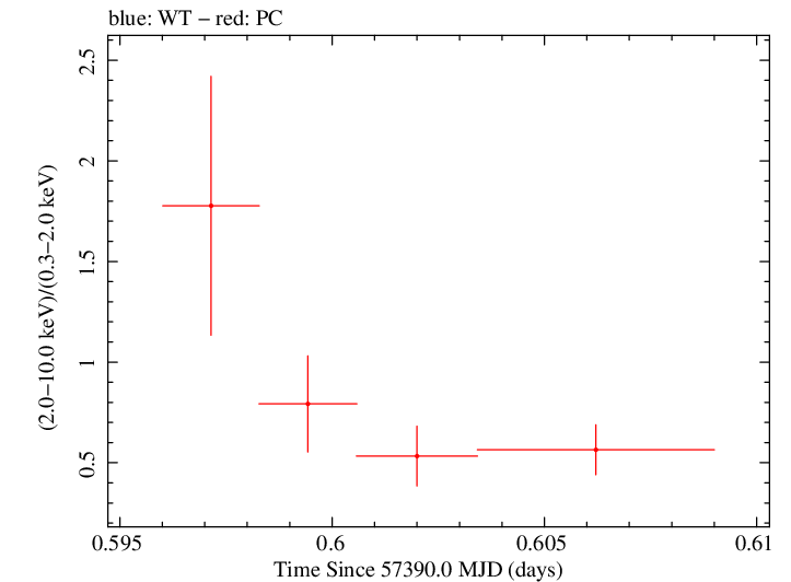 Swift hardness ratio for Observation ID 00033509017