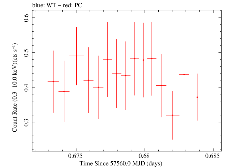 Swift light curve for Observation ID 00033509018