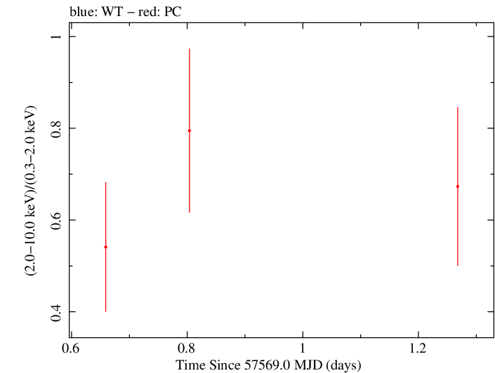 Swift hardness ratio for Observation ID 00033509021