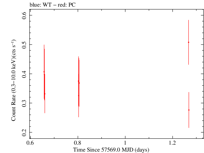 Swift light curve for Observation ID 00033509021