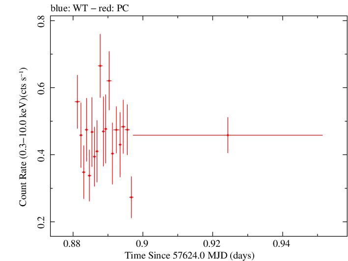 Swift light curve for Observation ID 00033509022