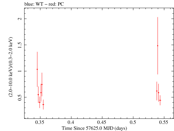 Swift hardness ratio for Observation ID 00033509023