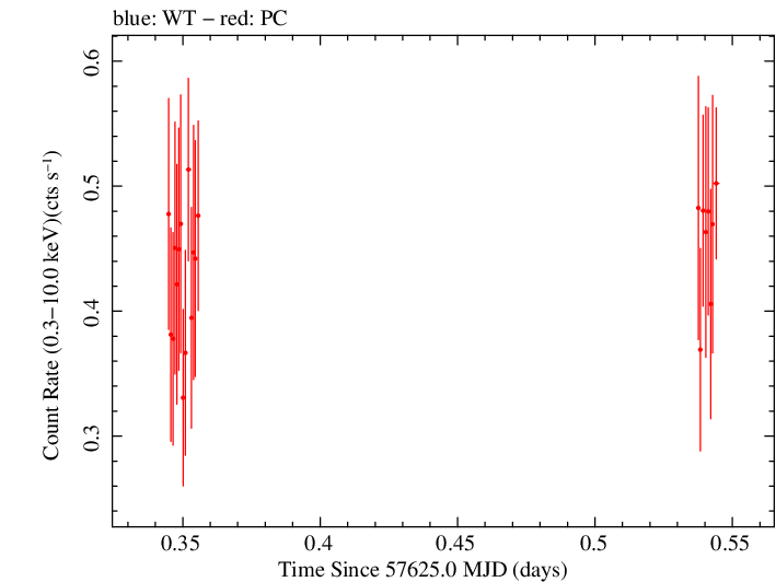 Swift light curve for Observation ID 00033509023