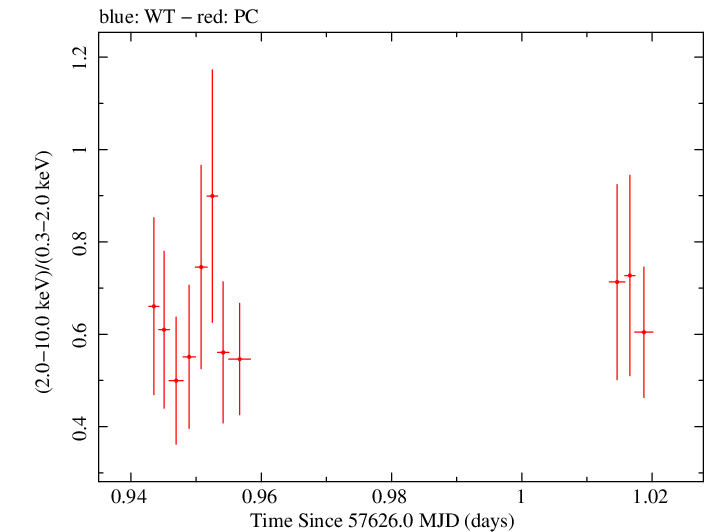 Swift hardness ratio for Observation ID 00033509024