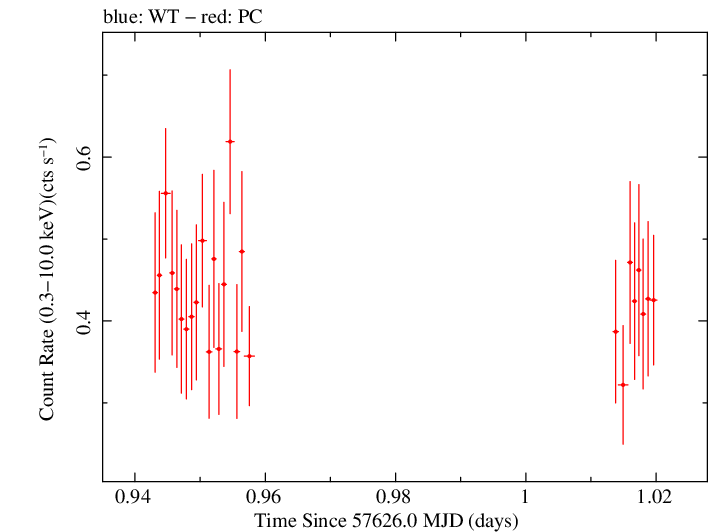 Swift light curve for Observation ID 00033509024
