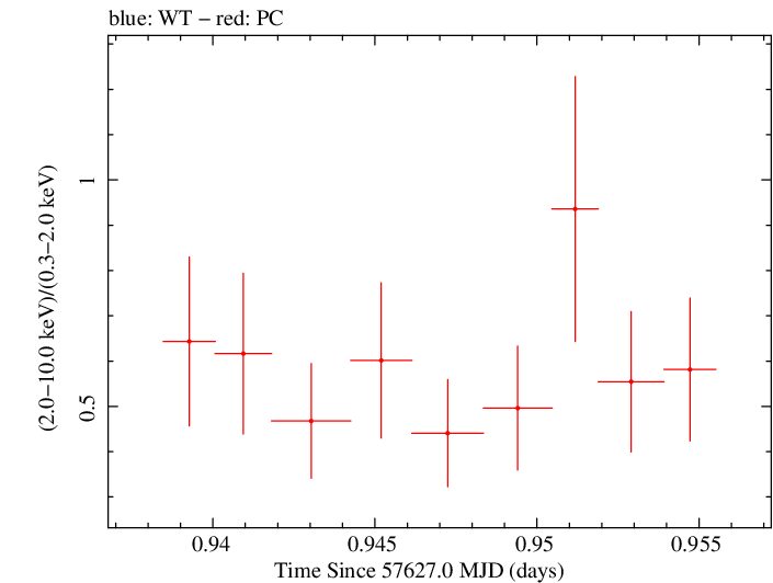 Swift hardness ratio for Observation ID 00033509025