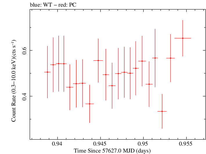 Swift light curve for Observation ID 00033509025