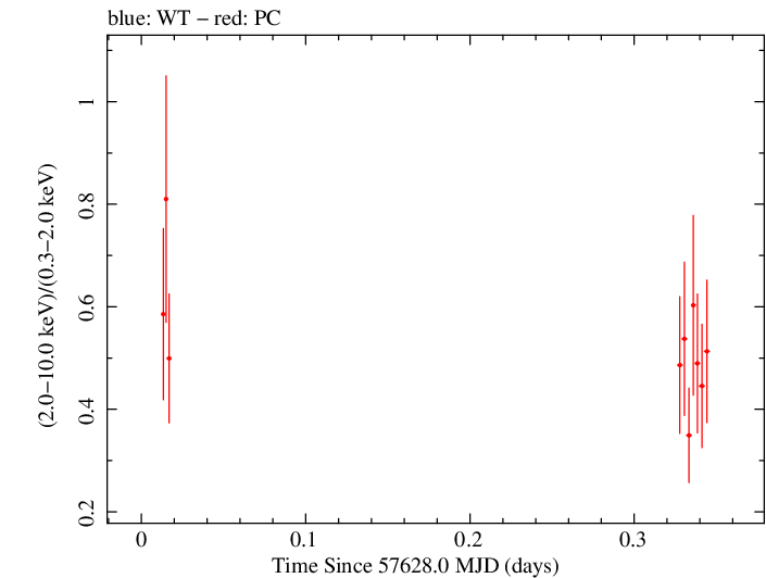 Swift hardness ratio for Observation ID 00033509026
