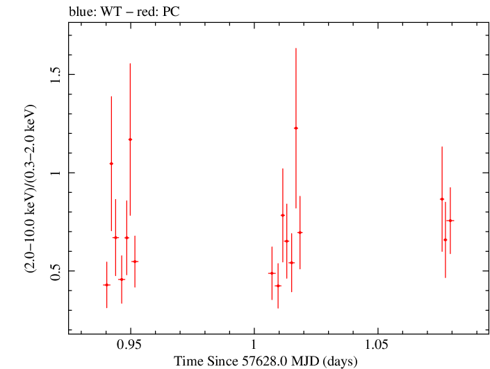 Swift hardness ratio for Observation ID 00033509027