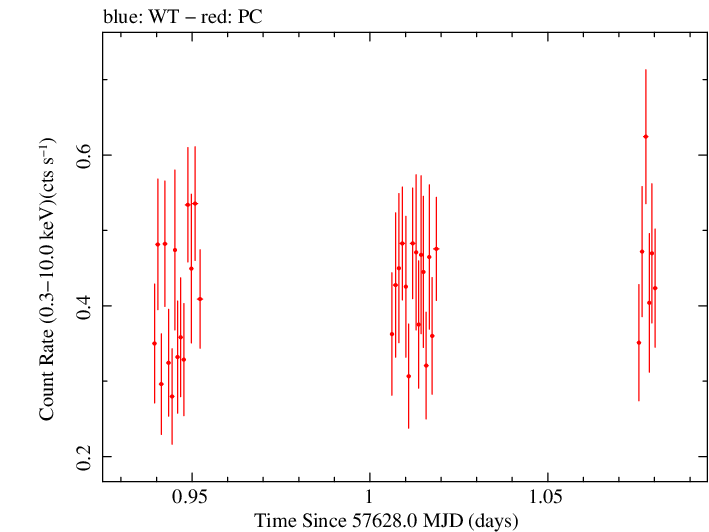Swift light curve for Observation ID 00033509027