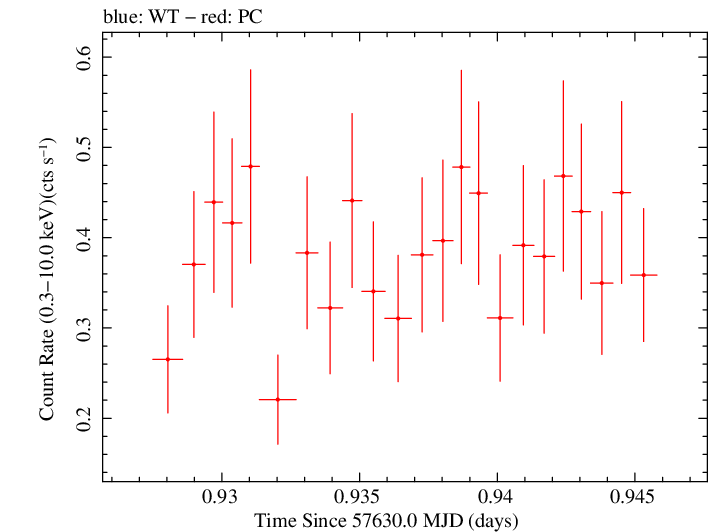 Swift light curve for Observation ID 00033509028