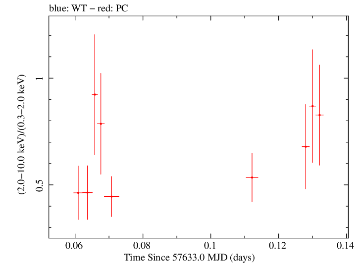 Swift hardness ratio for Observation ID 00033509031