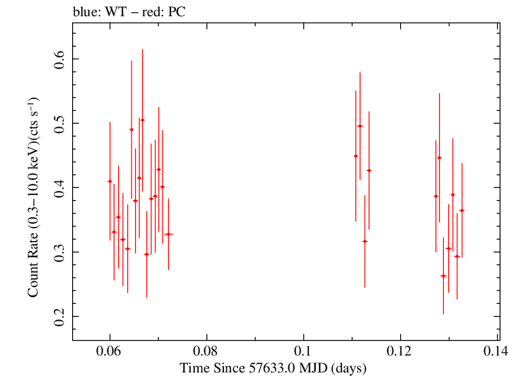 Swift light curve for Observation ID 00033509031