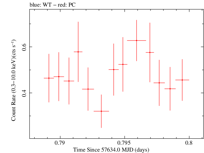 Swift light curve for Observation ID 00033509034