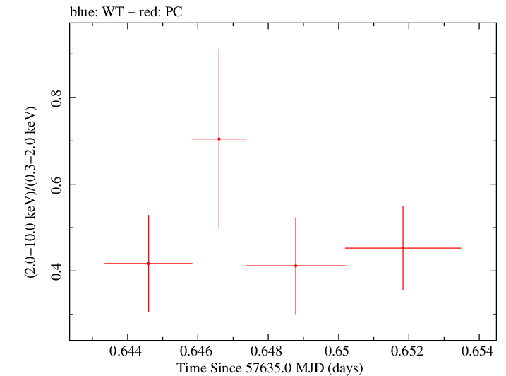 Swift hardness ratio for Observation ID 00033509035
