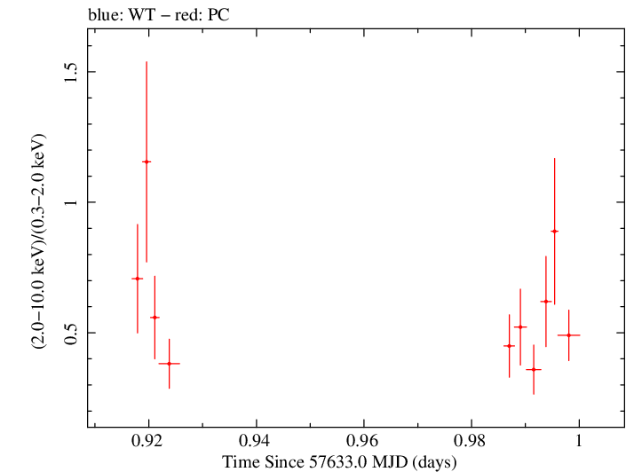 Swift hardness ratio for Observation ID 00033509076