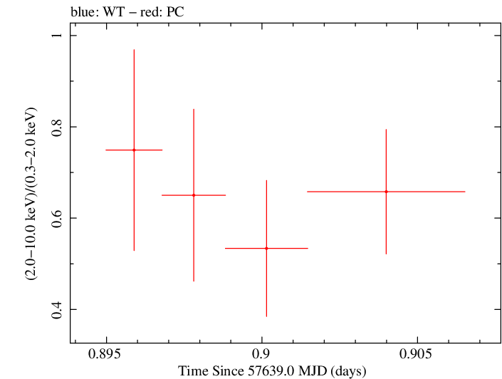 Swift hardness ratio for Observation ID 00033509077