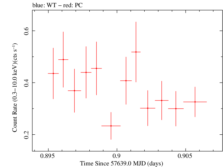 Swift light curve for Observation ID 00033509077