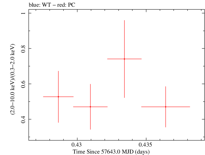 Swift hardness ratio for Observation ID 00033509078