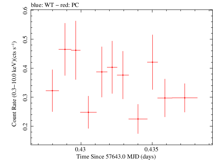 Swift light curve for Observation ID 00033509078