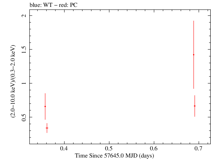 Swift hardness ratio for Observation ID 00033509079