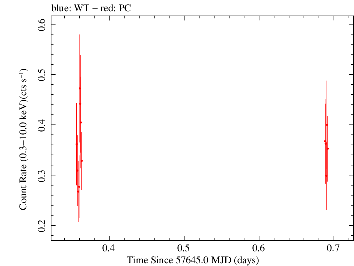 Swift light curve for Observation ID 00033509079