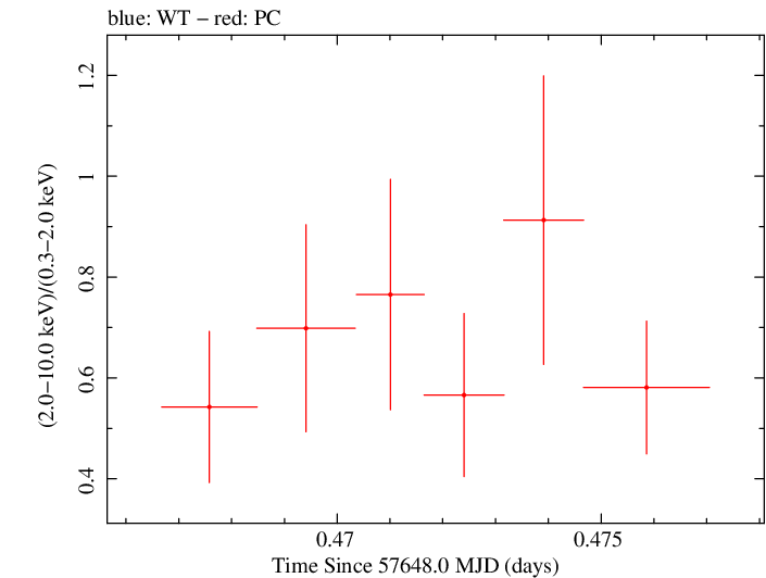 Swift hardness ratio for Observation ID 00033509080