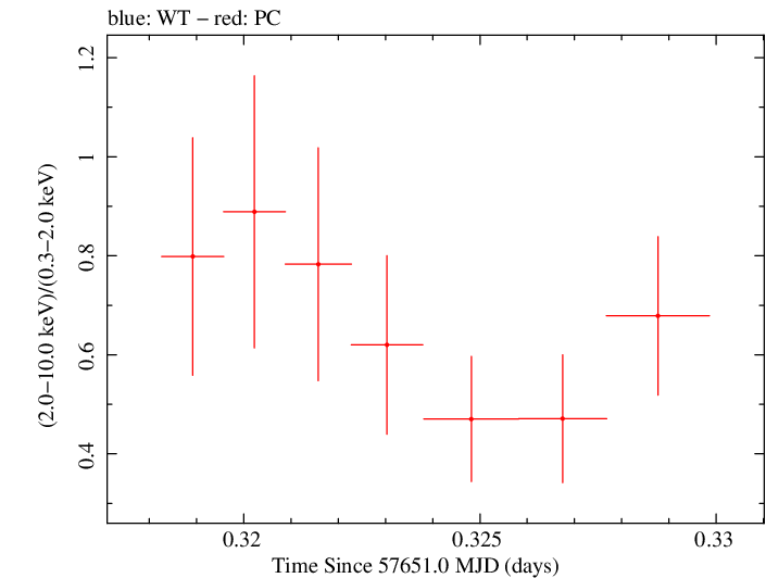 Swift hardness ratio for Observation ID 00033509081