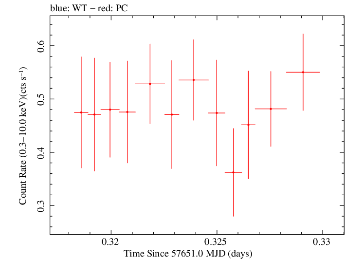 Swift light curve for Observation ID 00033509081