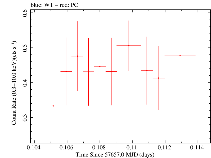 Swift light curve for Observation ID 00033509082