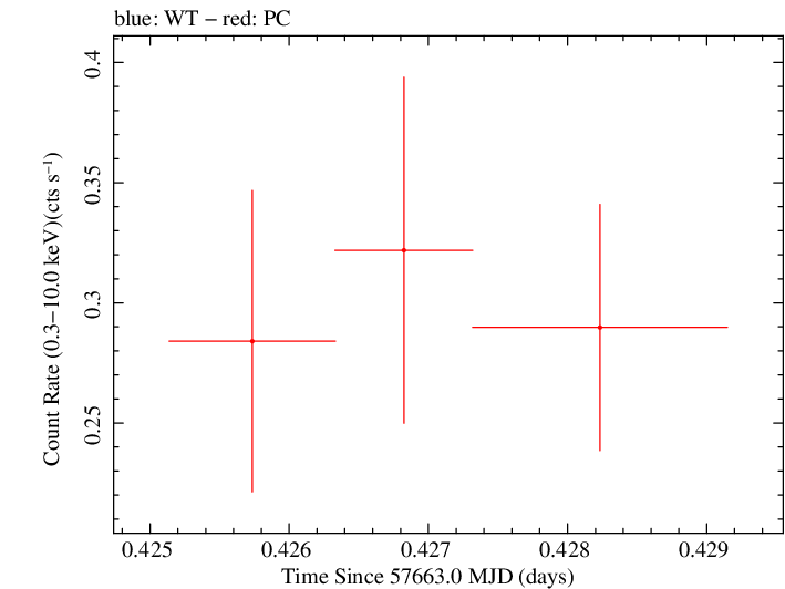 Swift light curve for Observation ID 00033509083