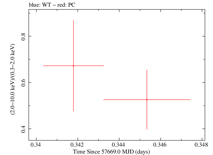 Swift hardness ratio for Observation ID 00033509084