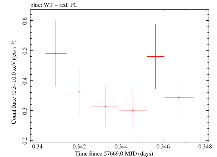 Swift light curve for Observation ID 00033509084