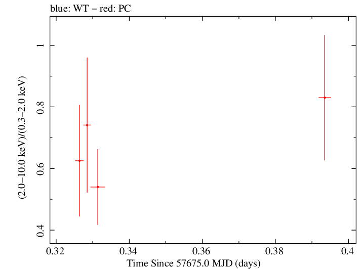 Swift hardness ratio for Observation ID 00033509085