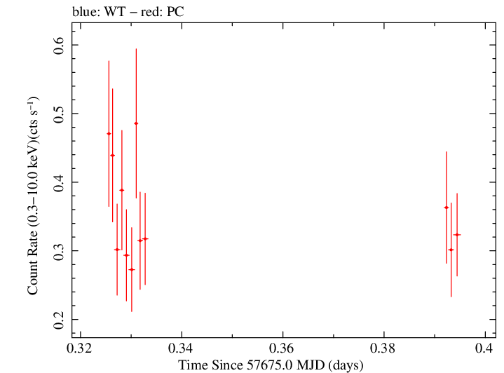 Swift light curve for Observation ID 00033509085