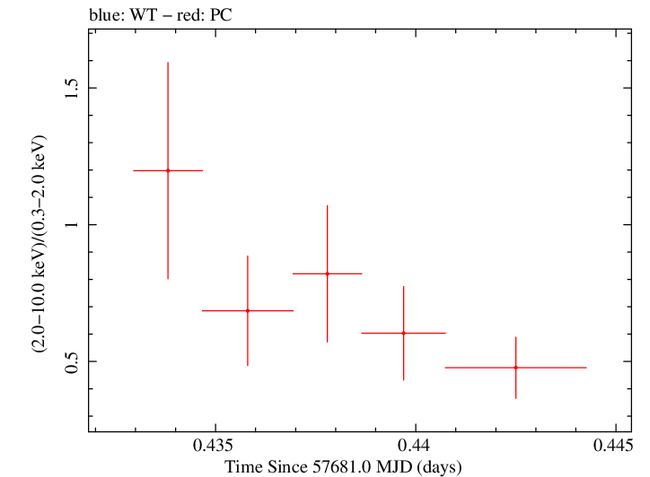 Swift hardness ratio for Observation ID 00033509086