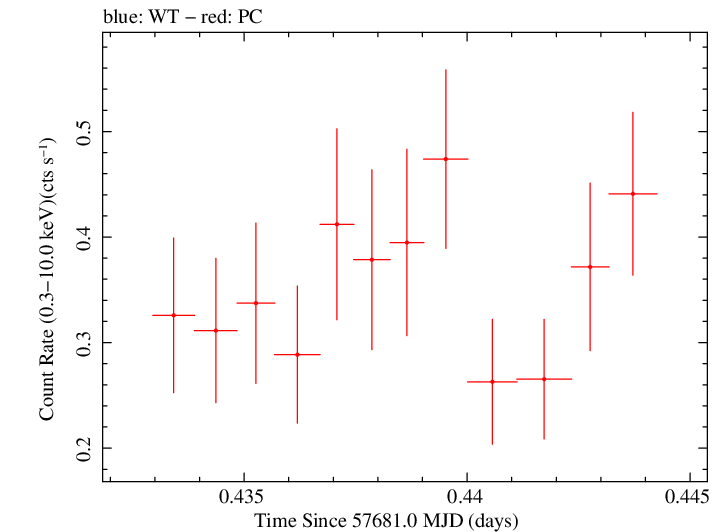 Swift light curve for Observation ID 00033509086
