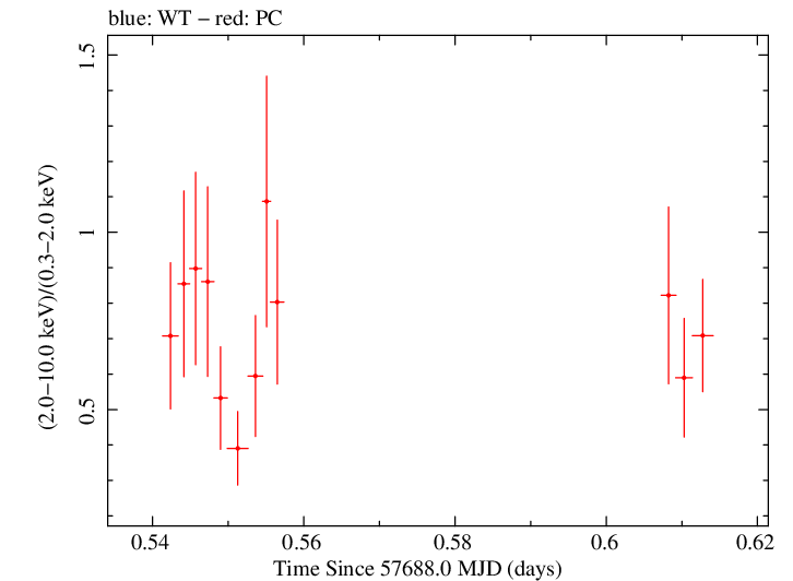 Swift hardness ratio for Observation ID 00033509087
