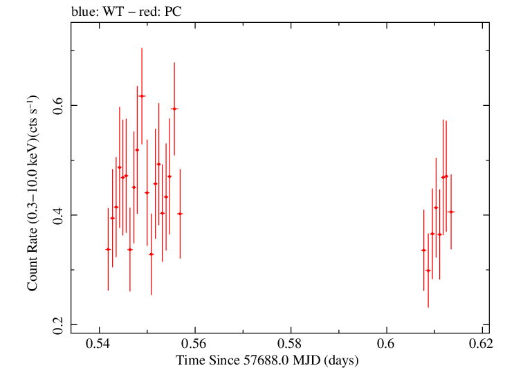 Swift light curve for Observation ID 00033509087