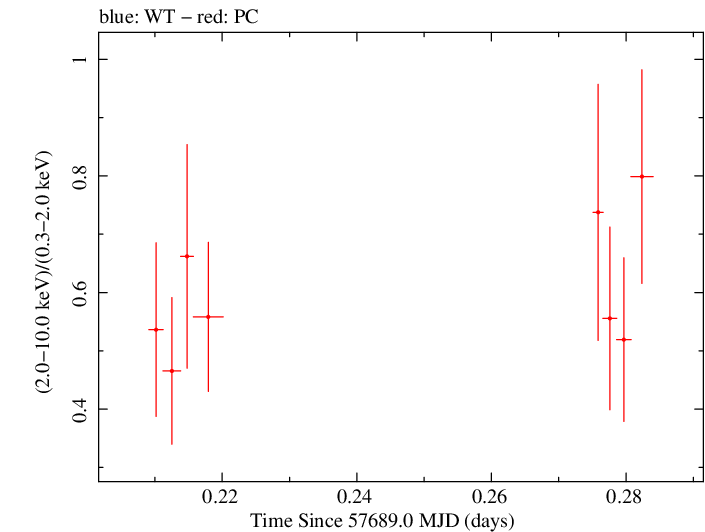 Swift hardness ratio for Observation ID 00033509088