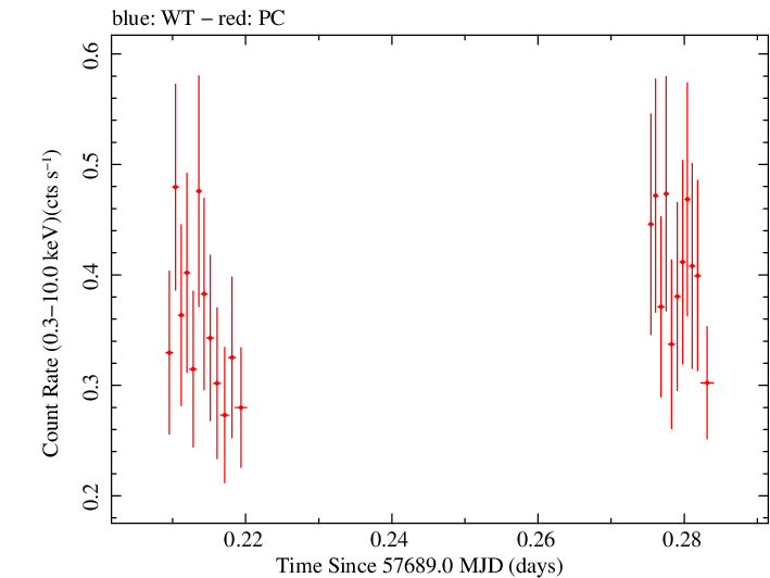 Swift light curve for Observation ID 00033509088