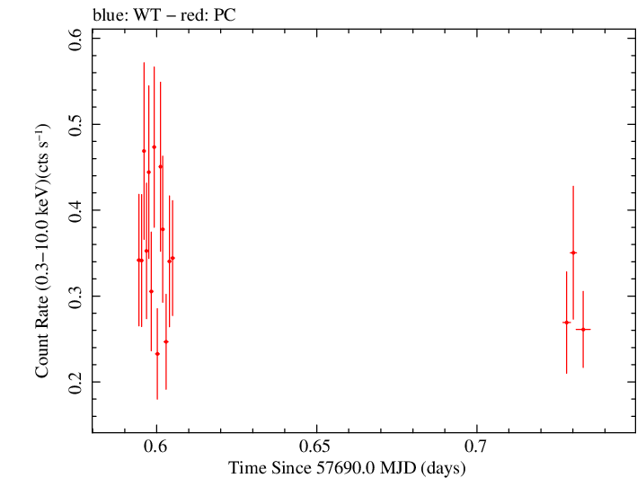Swift light curve for Observation ID 00033509090