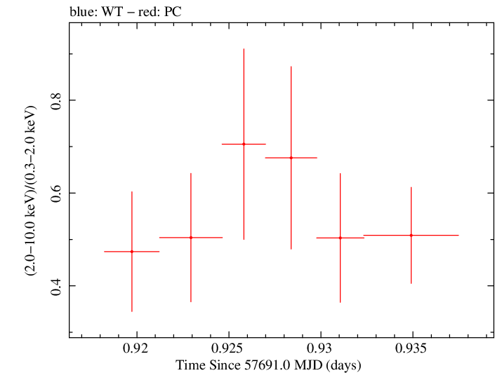 Swift hardness ratio for Observation ID 00033509091
