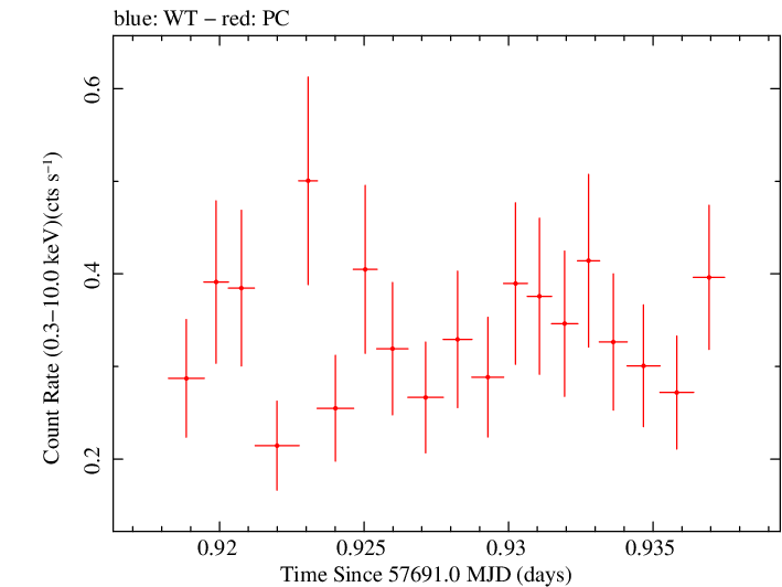 Swift light curve for Observation ID 00033509091