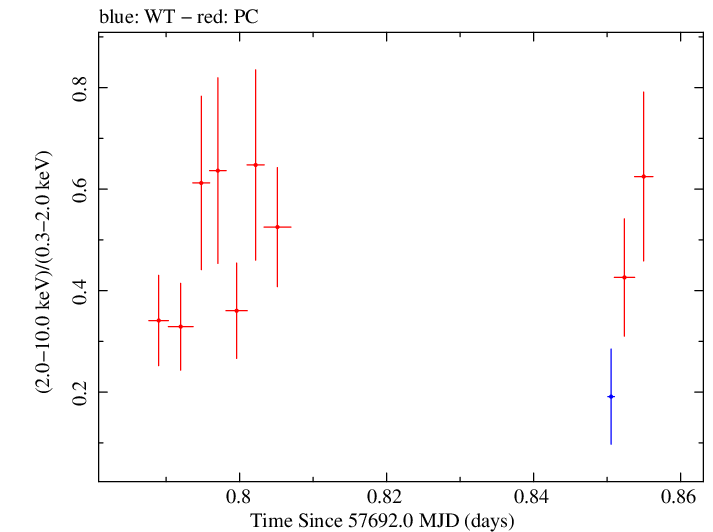 Swift hardness ratio for Observation ID 00033509092