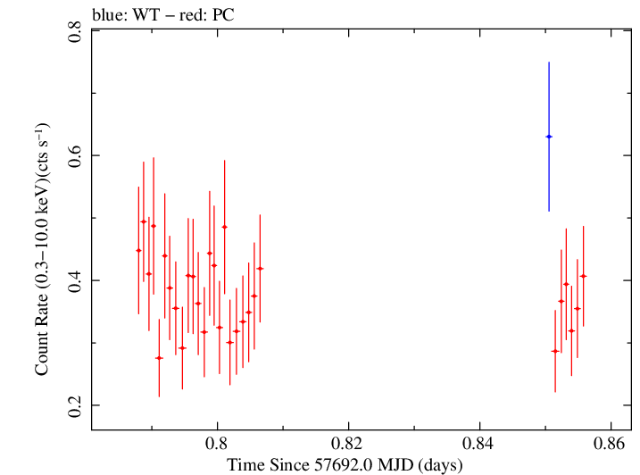 Swift light curve for Observation ID 00033509092