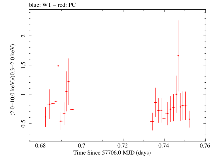 Swift hardness ratio for Observation ID 00033509093