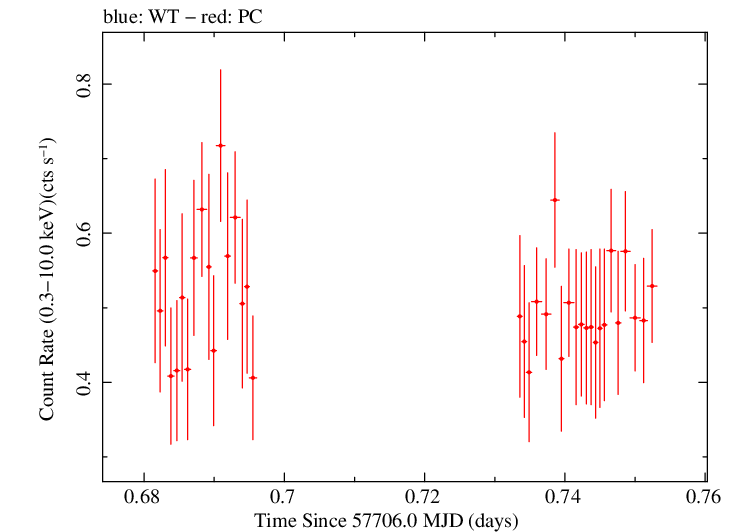 Swift light curve for Observation ID 00033509093