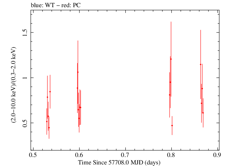 Swift hardness ratio for Observation ID 00033509094